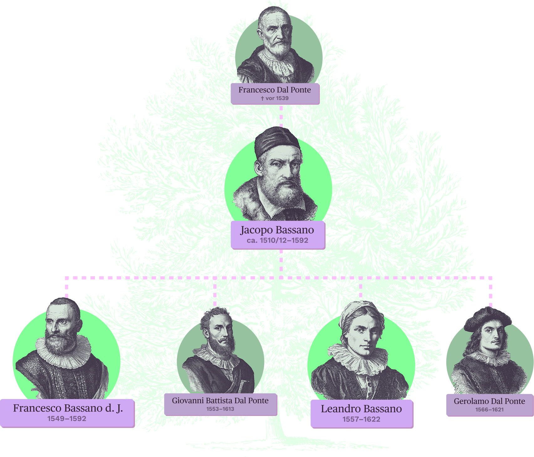 Stammbaum_Baum